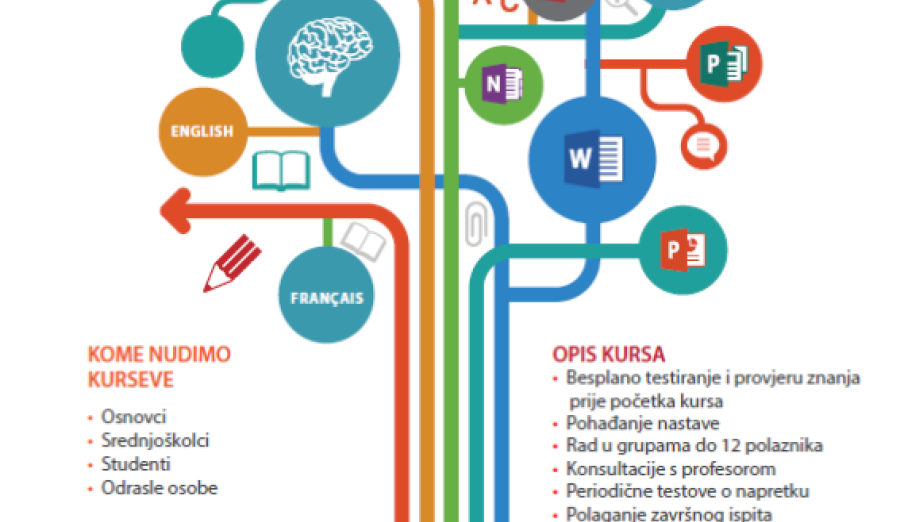 Kurs stranih jezika i informatike