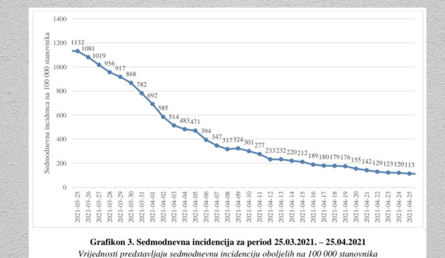 I dalje opada broj pozitivnih na koronavirus
