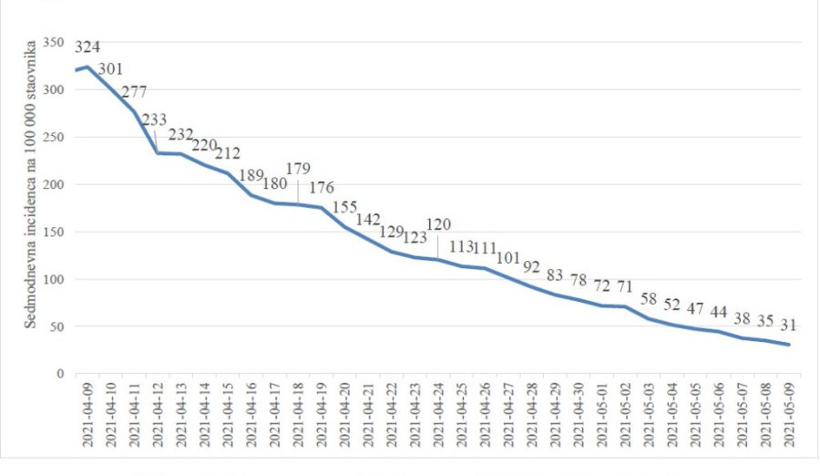 U protekloj sedmici 129 oboljelih od koronavirusa