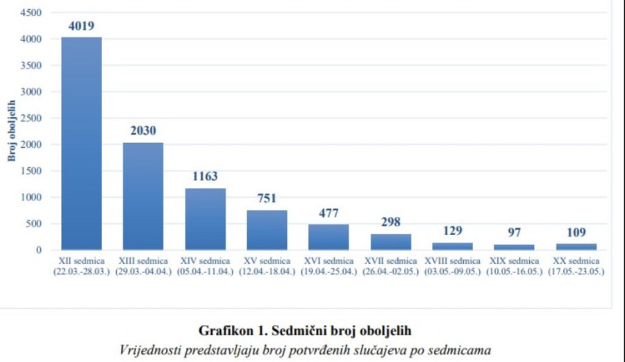 U protekloj sedmici 14 novozaraženih u općini Centar