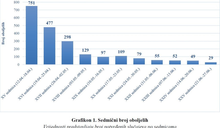 U protekloj sedmici pet novozaraženih na području općine Centar