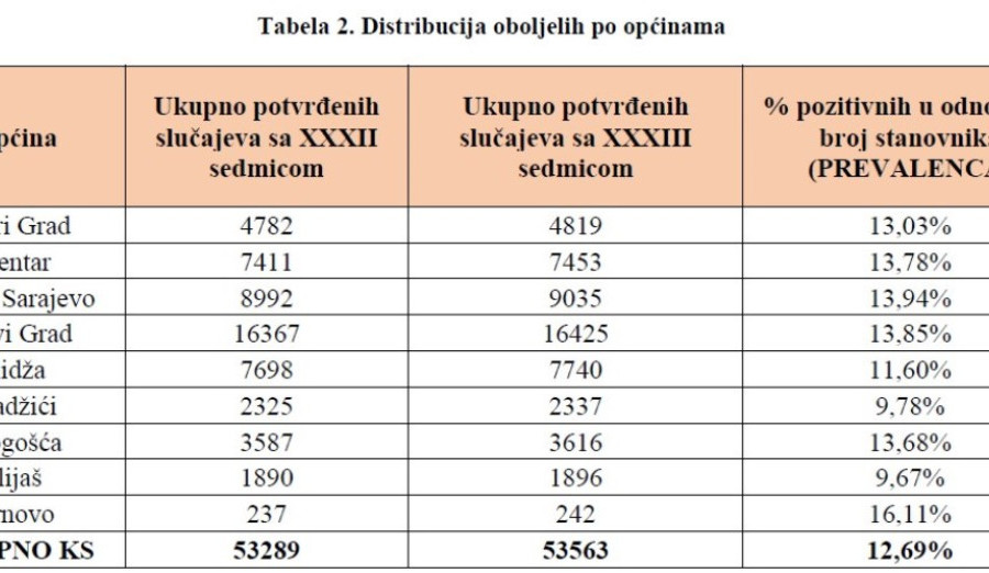 U protekloj sedmici 42 novozaraženih na području općine Centar