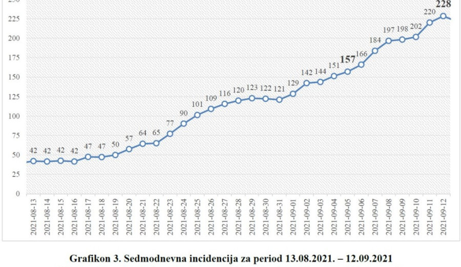 U protekloj sedmici 148 novozaraženih na području općine Centar