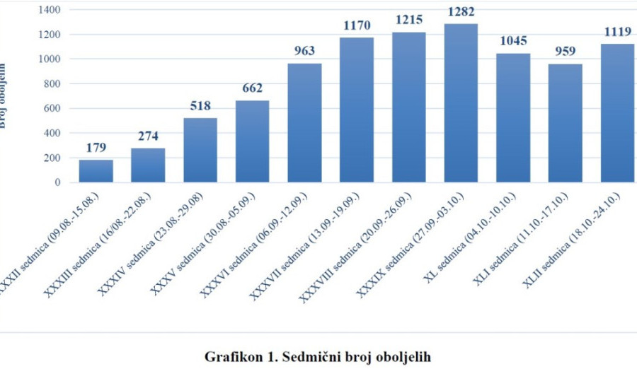 U protekloj sedmici 181 novozaraženi na području općine Centar