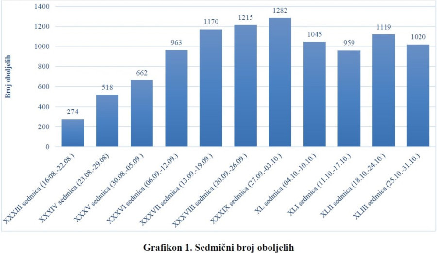 U protekloj sedmici 166 novozaraženih na području općine Centar