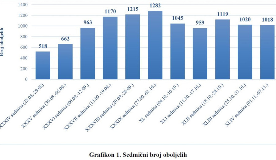 U protekloj sedmici 148 novozaraženih na području općine Centar