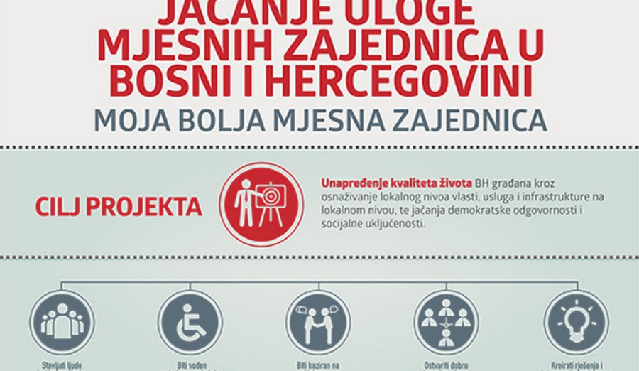 Objavljen direktni poziv za dostavu projektnih prijedloga partnerskih mjesnih zajednica iz Centra